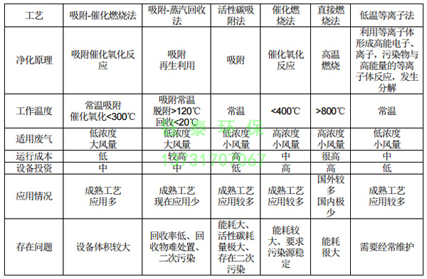 橡膠廠配料、煉膠及硫化廢氣除塵器的選用